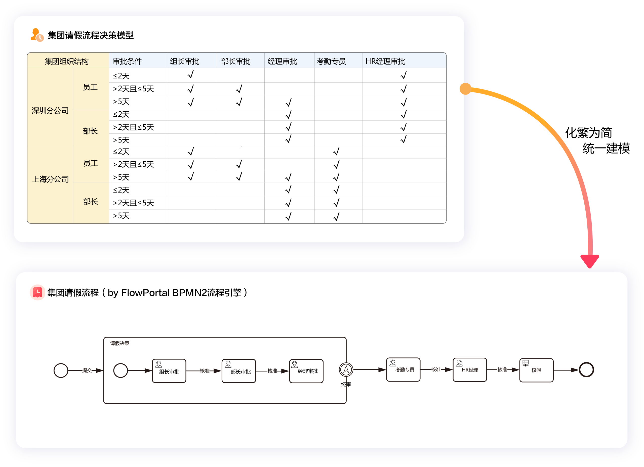 该图展示了 FlowPortal BPMN2 引擎如何将包含多维复杂性（涉及分子公司、发起人身份、请假天数）的集团请假流程进行简化并统一建模，使其成为一个简洁的流程